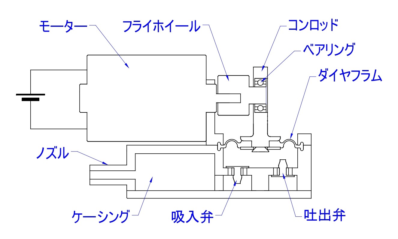 ポンプを横から見た状態